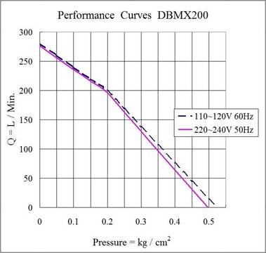 Компресорни помпи Air Mac DBMX 200