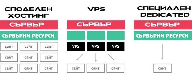 Какъв хостинг да избера?