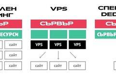 Какъв хостинг да избера?