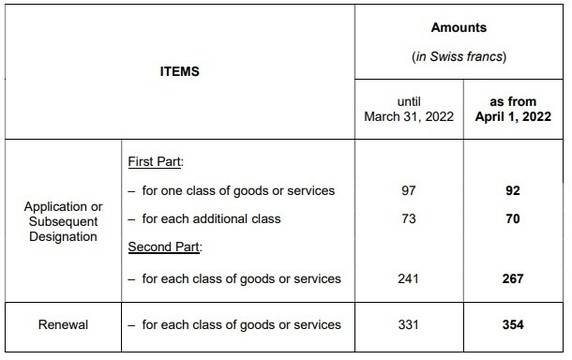 Нови такси за посочване на Япония в международни заявки за марки