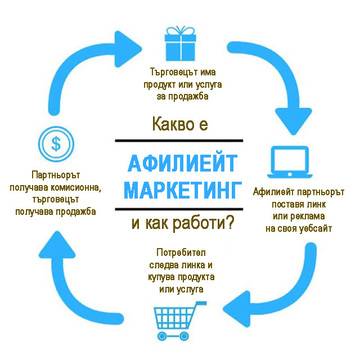 Афилиейт маркетинг през 2022 г.: Какво е това и как да започнеш?