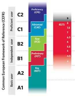 Търсите английски с преподавател? Уроци за всички нива …