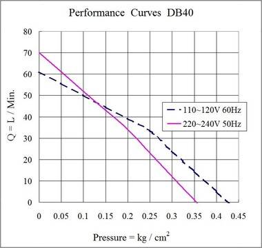 Компресорни помпи Air Mac DB 40