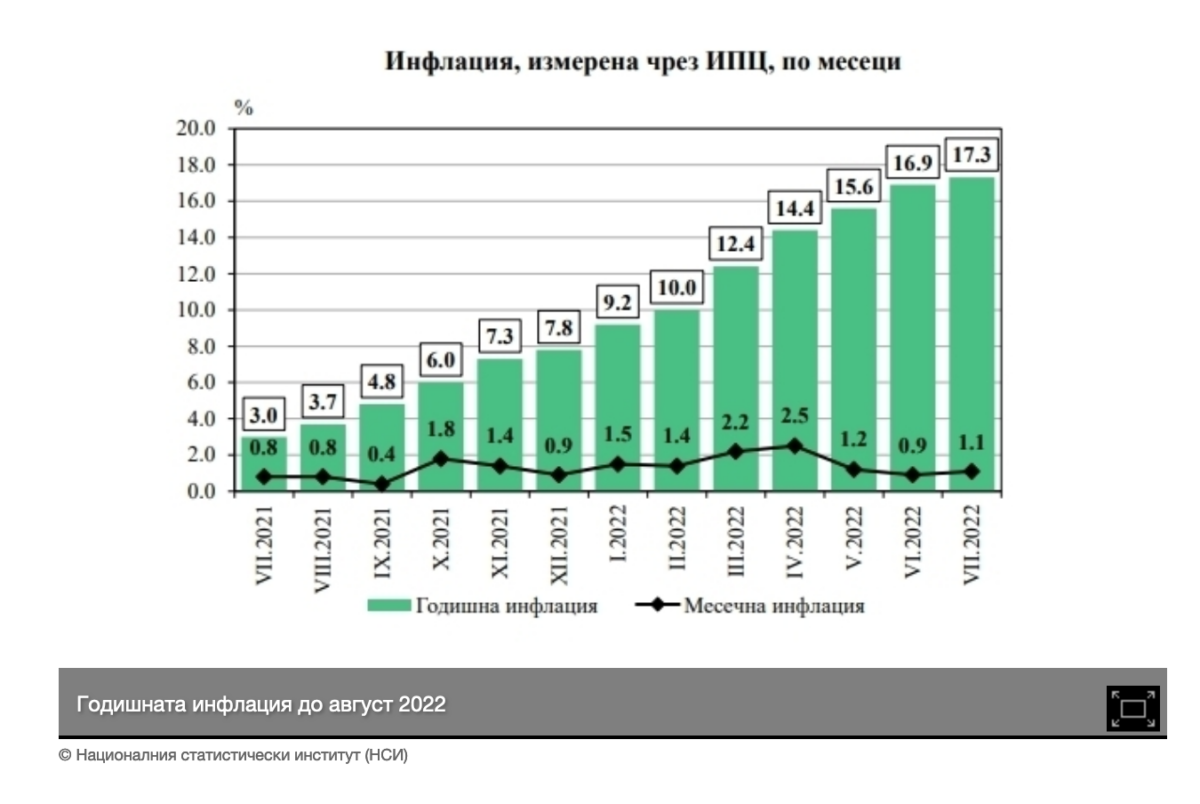 Инфлацията отново тръгна нагоре, но не заради храните