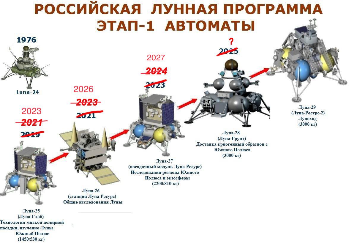 Всички руски мисии до Луната се отлагат с по две години заради проблеми с доставката на чуждестранни компоненти