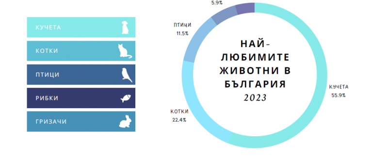 Проучване: Най-предпочитаните домашни любимци в България